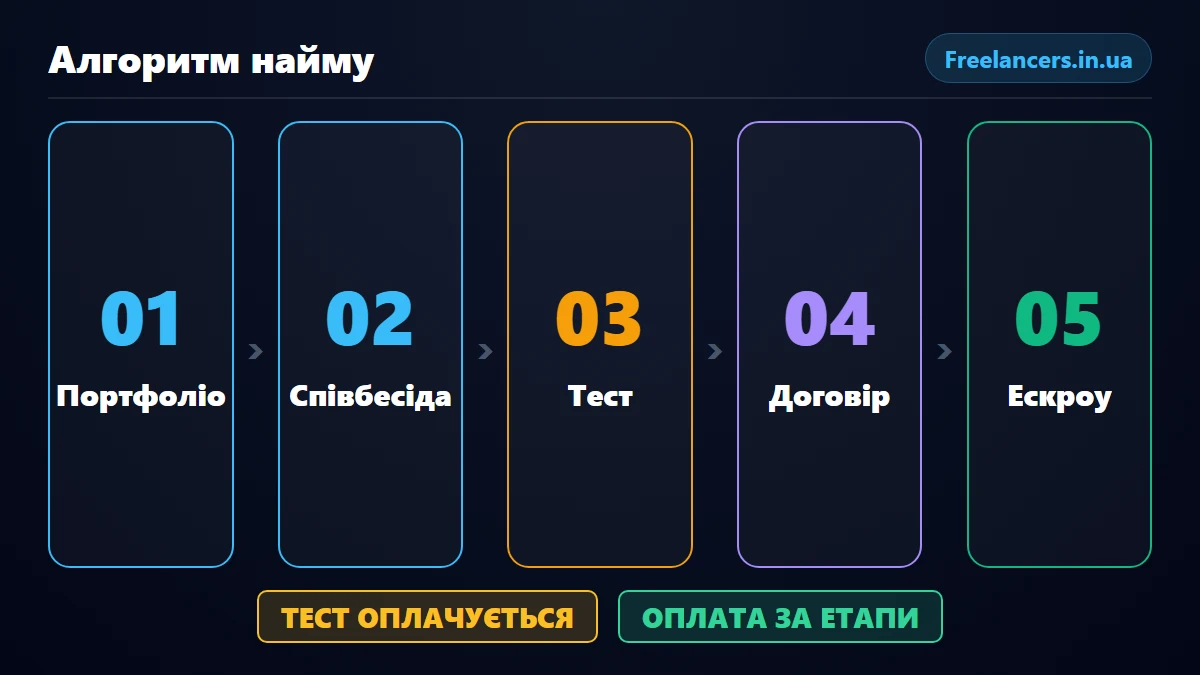 Алгоритм найму Flutter-розробника від портфоліо до безпечної угоди