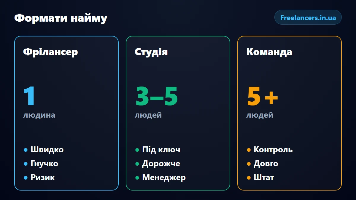 Порівняння форматів найму Flutter-розробника: фрілансер, студія, команда