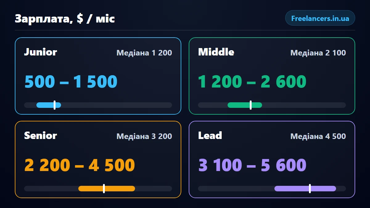 Місячна зарплата Flutter-розробника за рівнем: Junior, Middle, Senior, Lead