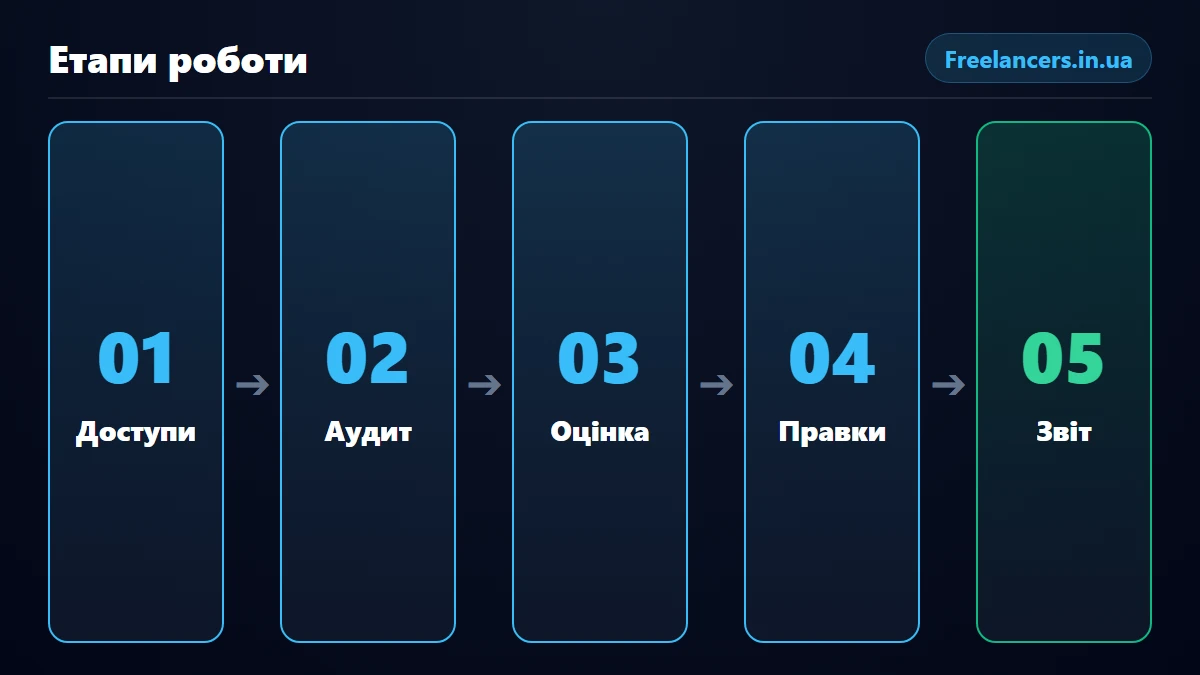 П'ять етапів роботи OpenCart-розробника над магазином