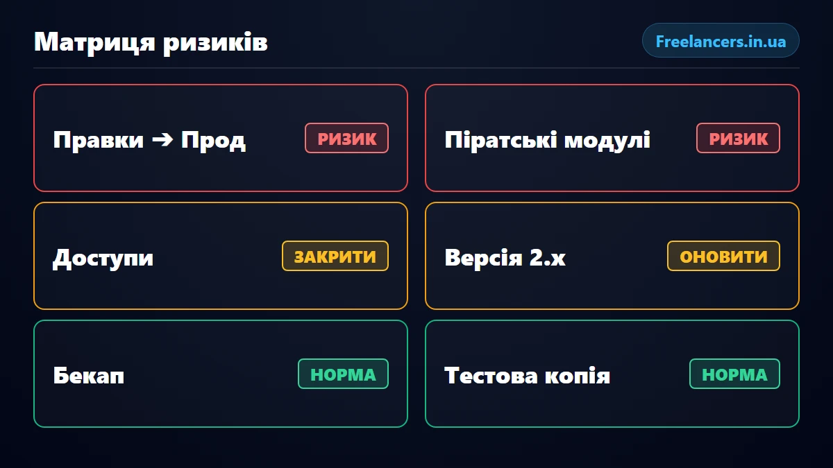 Матриця ризиків роботи з магазином на OpenCart