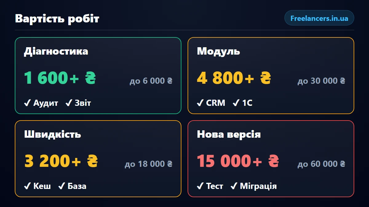 Орієнтовна вартість типових робіт OpenCart-розробника в гривнях