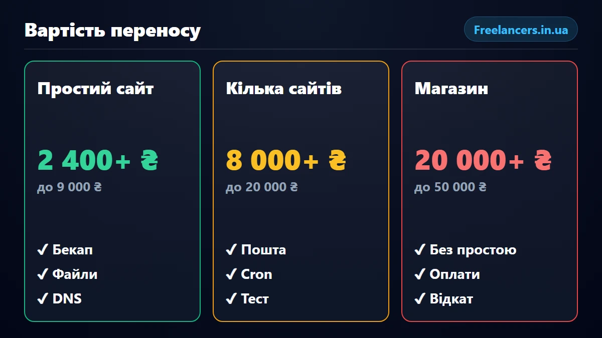 Три сценарії переносу сайту на VPS і орієнтовна вартість у гривнях