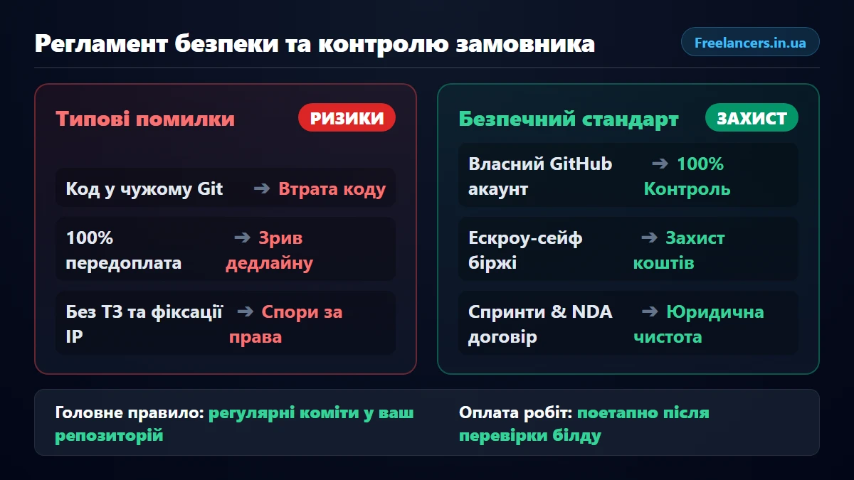 Регламент безпеки та контролю замовника
