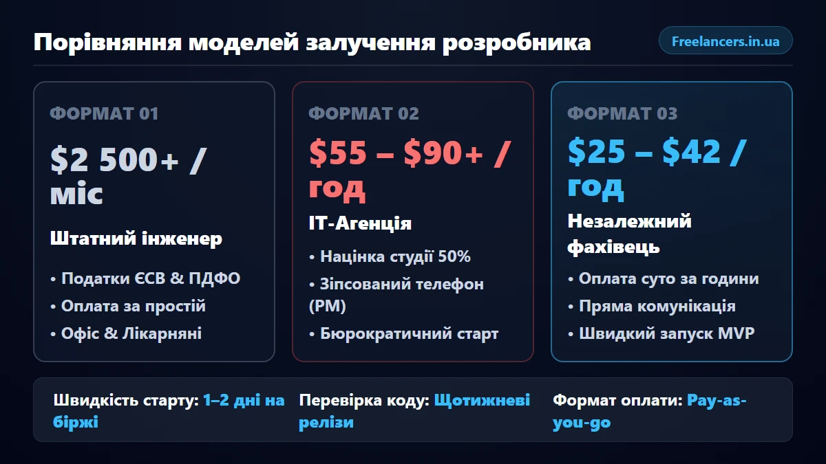 Порівняння моделей залучення розробника