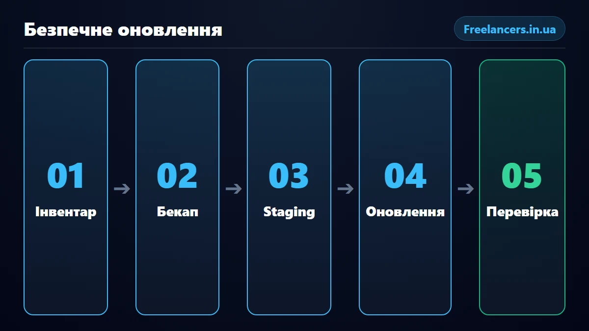 П'ять кроків безпечного оновлення PHP на VPS