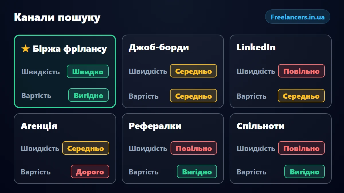 Канали рекрутингу розробників: біржа фрілансу, джоб-борди, агенція, LinkedIn, рефералки, спільноти