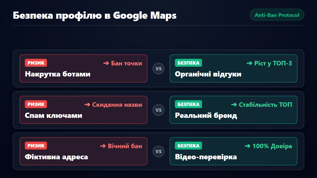 Захист від блокування та безпека акаунта в Google Maps