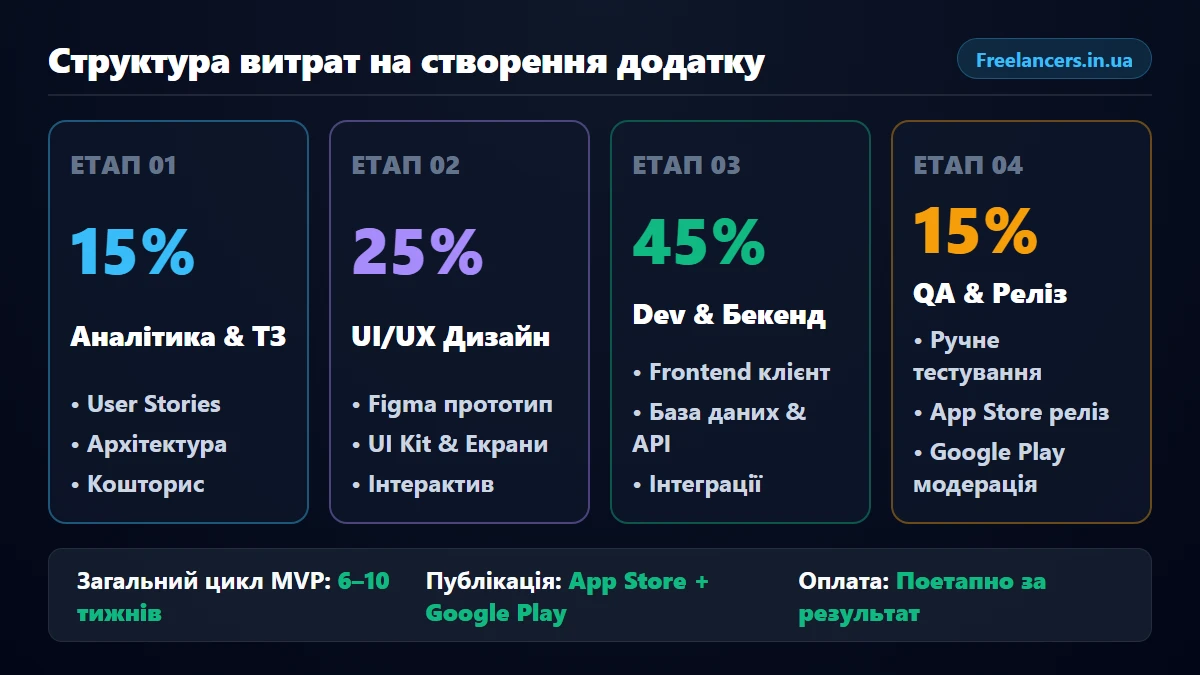 Етапи створення додатку та структура розподілу бюджету