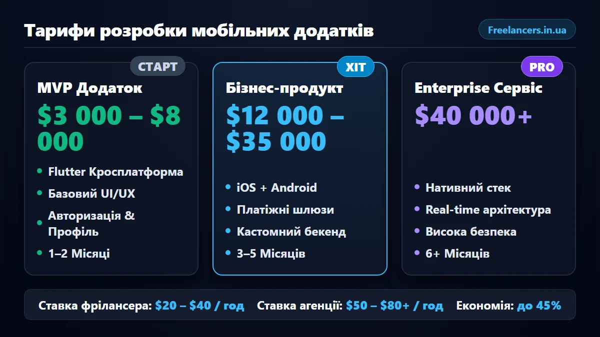 Тарифи та вартість розробки мобільних додатків в Україні