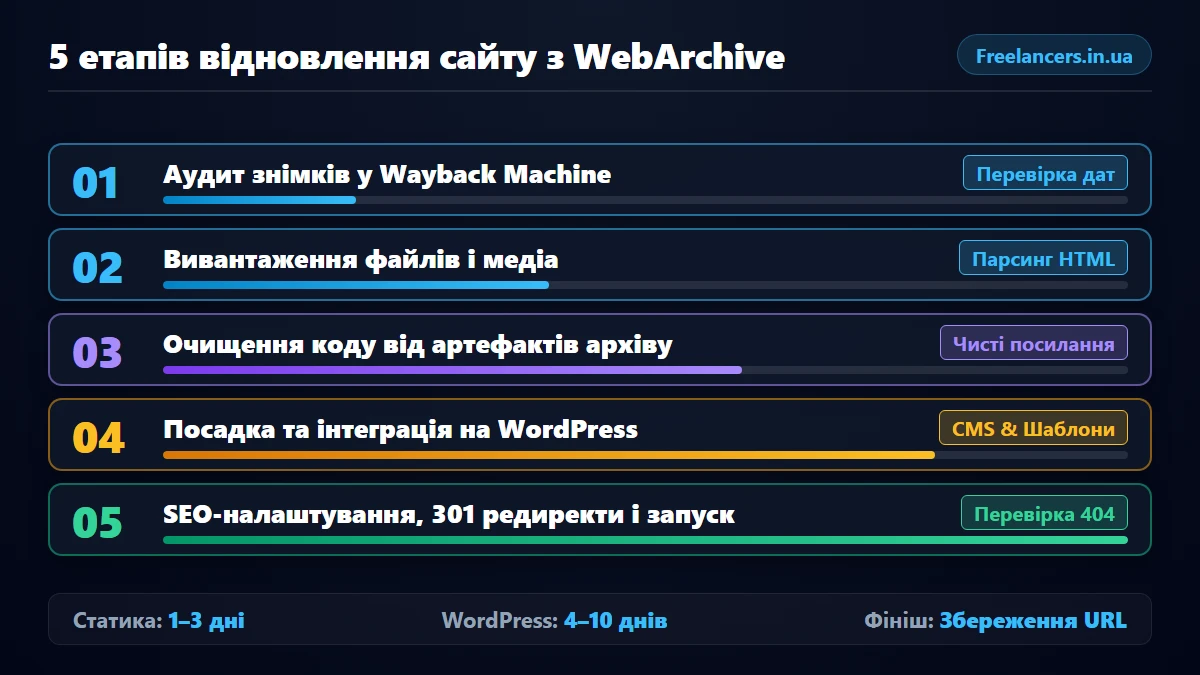 5 етапів відновлення сайту з WebArchive від аналізу до запуску