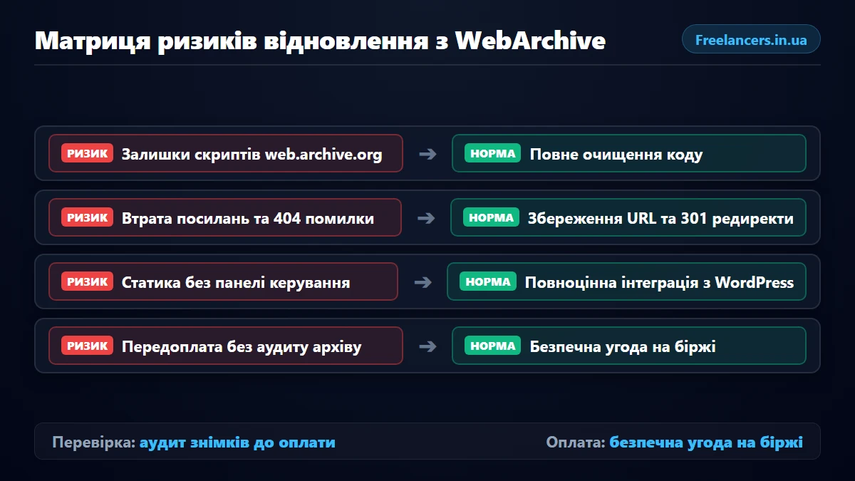 Матриця ризиків відновлення сайту з WebArchive та стандарти захисту