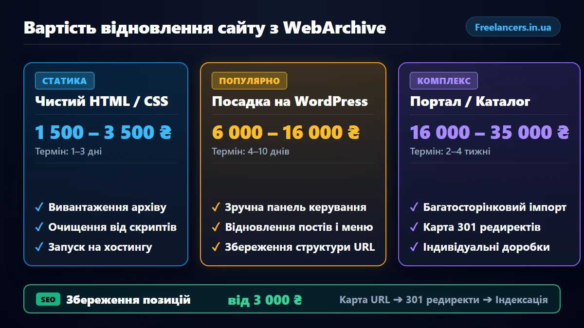 Вартість відновлення сайту з WebArchive та посадки на CMS